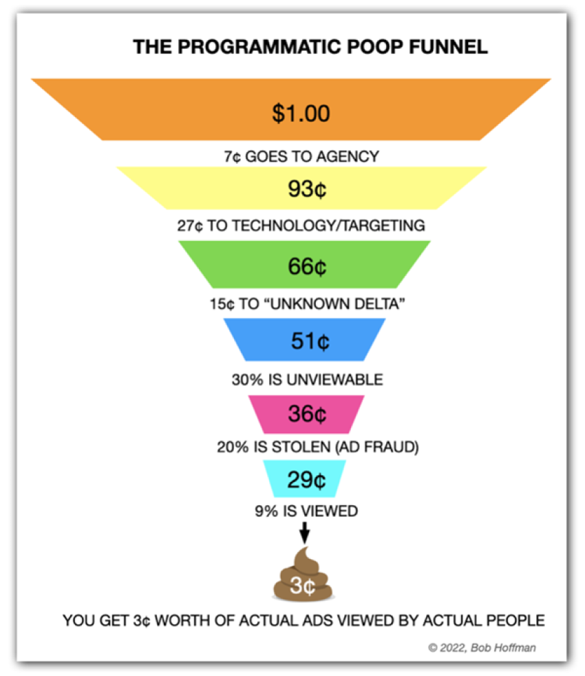 The programmatic poop funnel shows how money is siphoned away from ad spend.